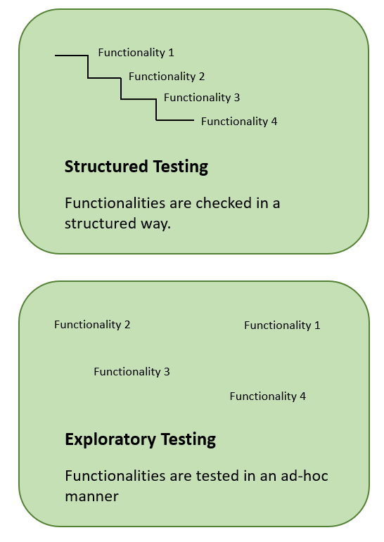 Exploratory Testing in Agile Developments.